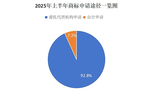用商标局数据说明商标代理机构存在的重要性，九成以上的碌曲商标申请是通过代理机构代为办理。